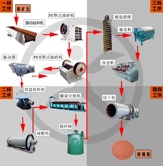 金礦選礦設(shè)備