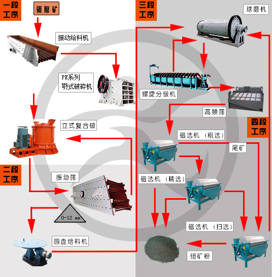 鉬礦選礦設(shè)備