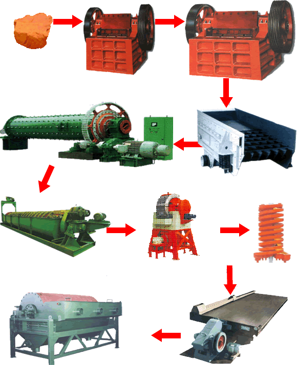 赤鐵礦選礦工藝流程、選赤鐵礦工藝流程|開(kāi)元選礦機(jī)械
