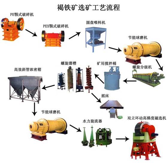 褐鐵礦選礦工藝流程