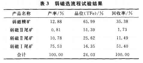 弱磁選流程試驗(yàn)結(jié)果