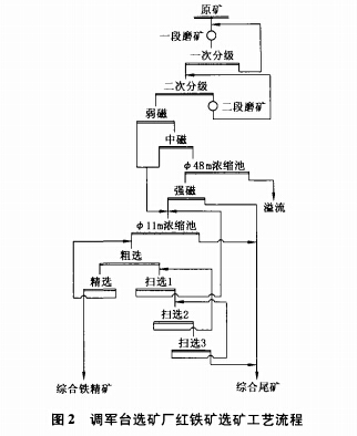 調(diào)軍臺(tái)選礦廠紅鐵礦選礦工藝流程