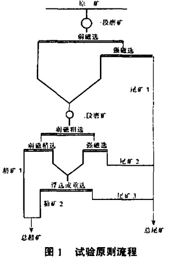 試驗(yàn)原則流程