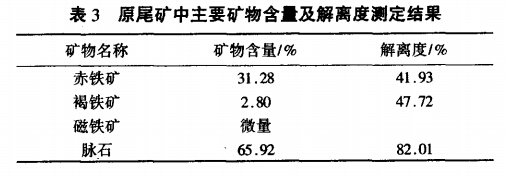 原礦中主要礦物含量及解離度測(cè)定結(jié)果