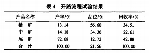 開(kāi)路流程試驗(yàn)結(jié)果