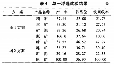 單一浮選試驗結(jié)果