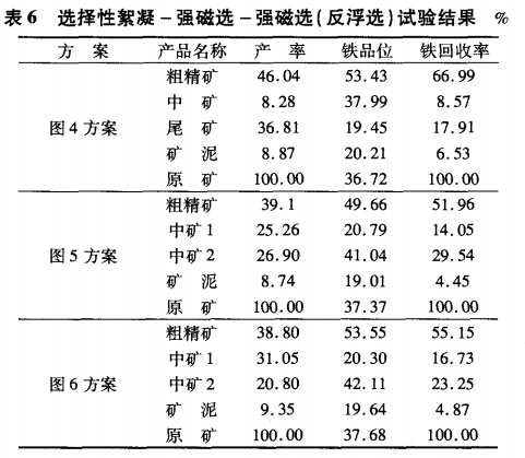 選擇性絮凝-強磁選-強磁選（反服選）試驗結(jié)果