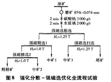 強化分散-強磁選優(yōu)化全流程試驗