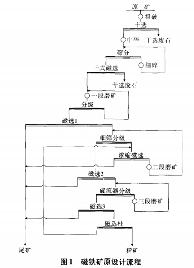 磁鐵礦原設(shè)計(jì)流程