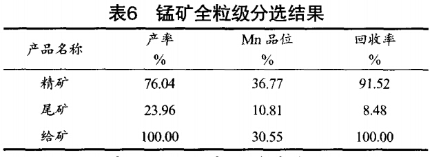 錳礦全粒級分選結(jié)果