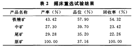 搖床重選試驗(yàn)結(jié)果