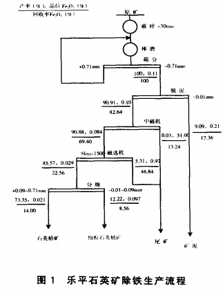 樂平石英砂除鐵生產(chǎn)流程