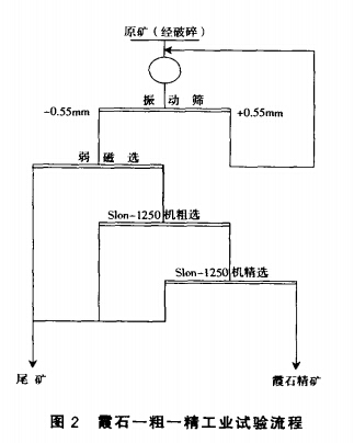 霞石-粗-精工業(yè)試驗流程