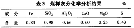 煤樣灰分化學分析結(jié)果