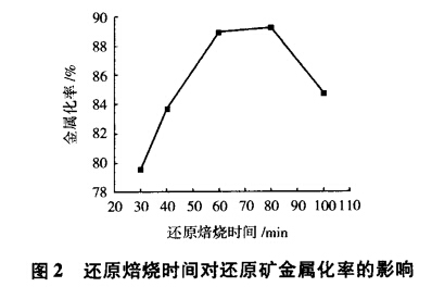 還原焙燒時間對還原礦金屬化率的影響