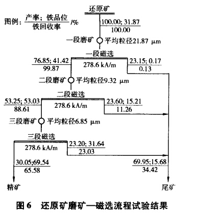 還原礦磨礦-磁選流程試驗結(jié)果