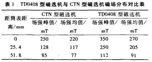  TD0408型磁選機(jī)與CTN型磁選機(jī)磁場分布對比