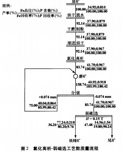 圖2 氯化離析-弱磁選工藝數(shù)質(zhì)量流程